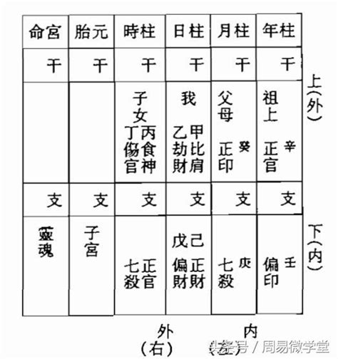 八字 宮位|八字算命四大宮位的含義及取象